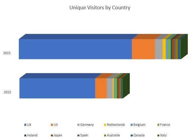 unique visitors by country